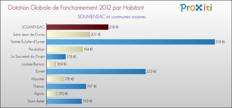 Montant des dotations globales de fonctionnement DGF par Habitant pour SOUMENSAC et les communes proches Comparaison des des dotations globales de fonctionnement DGF par habitant pour SOUMENSAC et les communes voisines