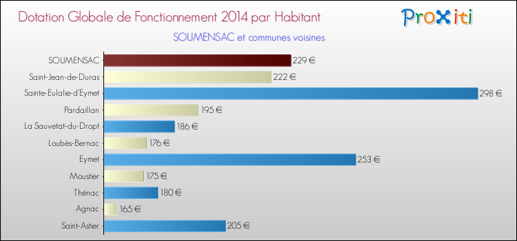 Montant des dotations globales de fonctionnement DGF par Habitant pour SOUMENSAC et les communes proches en 2014. Comparaison des des dotations globales de fonctionnement DGF par habitant pour SOUMENSAC et les communes voisines en 2014.
