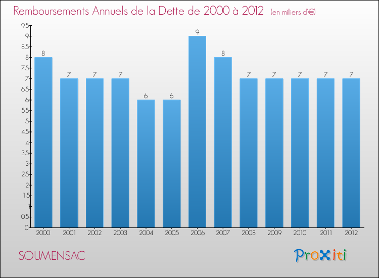 Evolution de l'annuité de la dette pour la commune de SOUMENSAC de 2000 à 2012 Annuités de la dette pour SOUMENSAC de 2000 à 2012