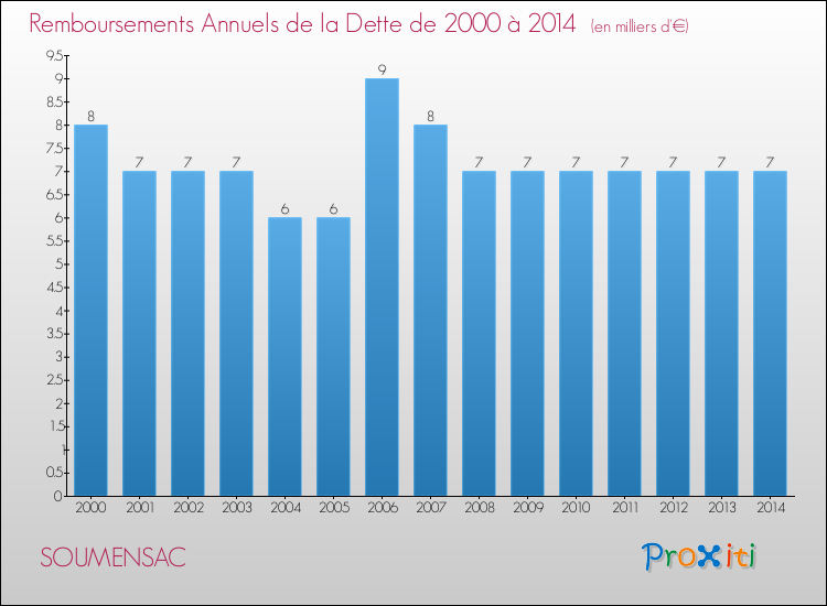 Evolution de l'annuité de la dette pour la commune de SOUMENSAC de 2000 à 2014 Annuités de la dette pour SOUMENSAC de 2000 à 2014