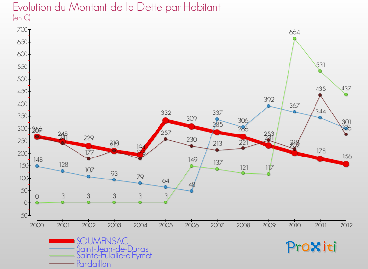Evolution de la dette par habitant pour la commune de SOUMENSAC et les communes proches de 2000 à 2012 Comparaison de la dette par habitant pour SOUMENSAC et les communes voisines de 2000 à 2012