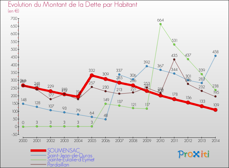 Evolution de la dette par habitant pour la commune de SOUMENSAC et les communes proches de 2000 à 2014 Comparaison de la dette par habitant pour SOUMENSAC et les communes voisines de 2000 à 2014