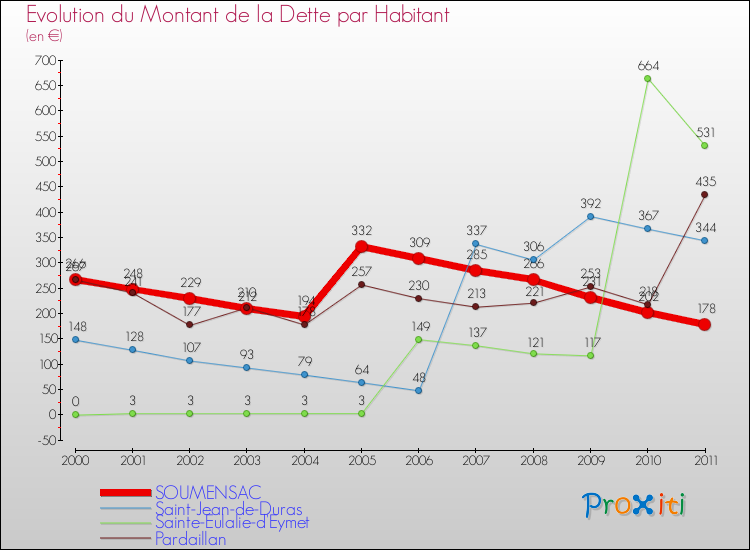 Evolution de la dette par habitant pour la commune de SOUMENSAC et les communes proches Comparaison de la dette par habitant pour SOUMENSAC et les communes voisines