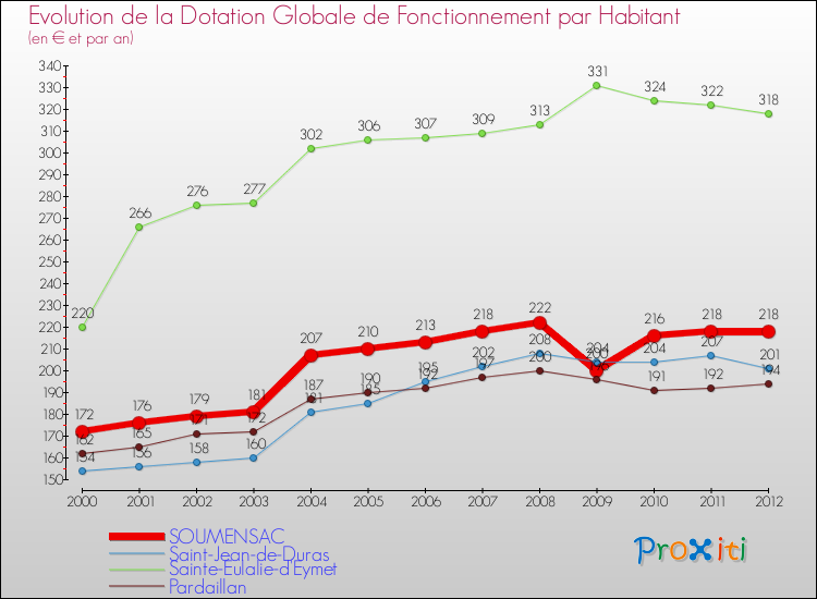 Evolution et montant de la dotation globale de fonctionnement par Habitant pour SOUMENSAC et les communes proches Comparaison des dotations globales de fonctionnement par habitant pour SOUMENSAC et les communes voisines