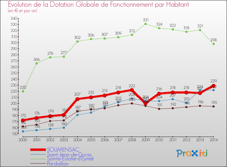 Evolution et montant de la dotation globale de fonctionnement par Habitant pour SOUMENSAC et les communes proches de 2000 à 2014. Comparaison des dotations globales de fonctionnement par habitant pour SOUMENSAC et les communes voisines de 2000 à 2014.