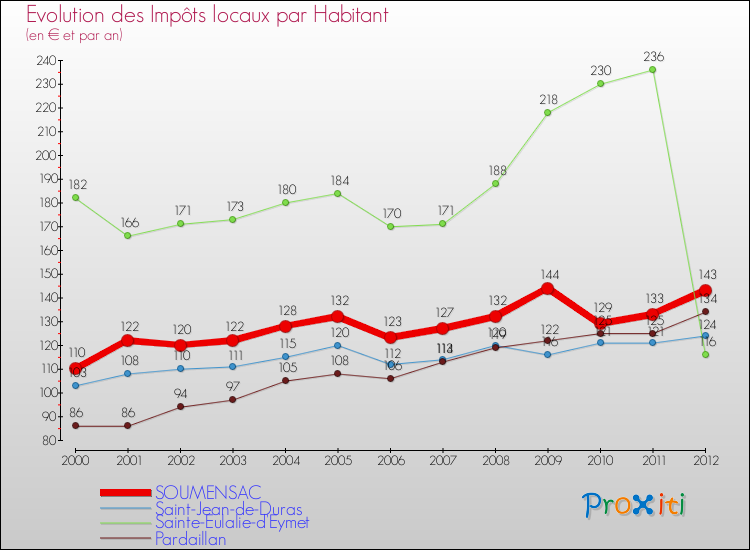 Evolution et montant des impôts locaux par Habitant pour SOUMENSAC et les communes proches Comparaison des impôts locaux par habitant pour SOUMENSAC et les communes voisines