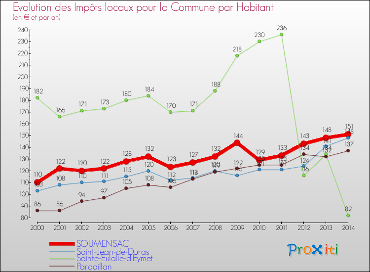Evolution et montant des impôts locaux par Habitant pour SOUMENSAC et les communes proches de 2000 à 2014 Comparaison des impôts locaux par habitant pour SOUMENSAC et les communes voisines de 2000 à 2014