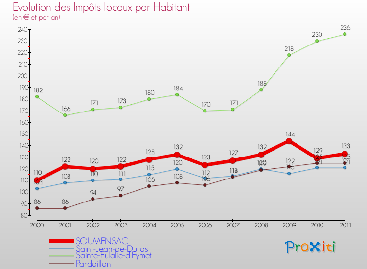 Evolution et montant des impôts locaux par Habitant pour SOUMENSAC et les communes proches Comparaison des impôts locaux par habitant pour SOUMENSAC et les communes voisines