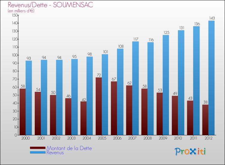 Evolution comparée de la dette et des revenus pour la commune de SOUMENSAC de 2000 à 2012 Comparaison de la dette et des revenus pour SOUMENSAC de 2000 à 2012