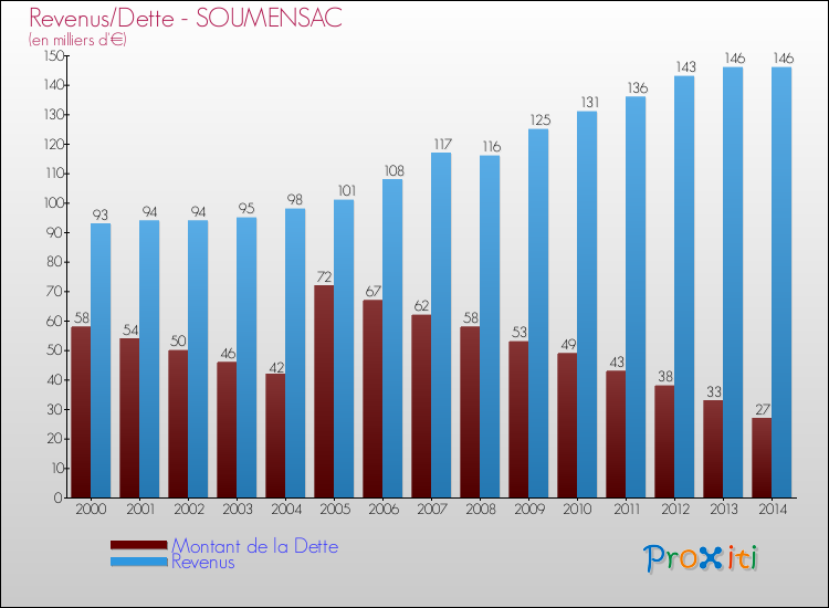 Evolution comparée de la dette et des revenus pour la commune de SOUMENSAC de 2000 à 2014 Comparaison de la dette et des revenus pour SOUMENSAC de 2000 à 2014