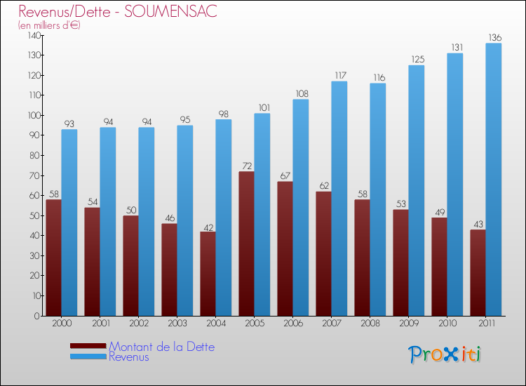 Evolution comparée de la dette et des revenus pour la commune de SOUMENSAC de 2000 à 2011 Comparaison de la dette et des revenus pour SOUMENSAC de 2000 à 2011