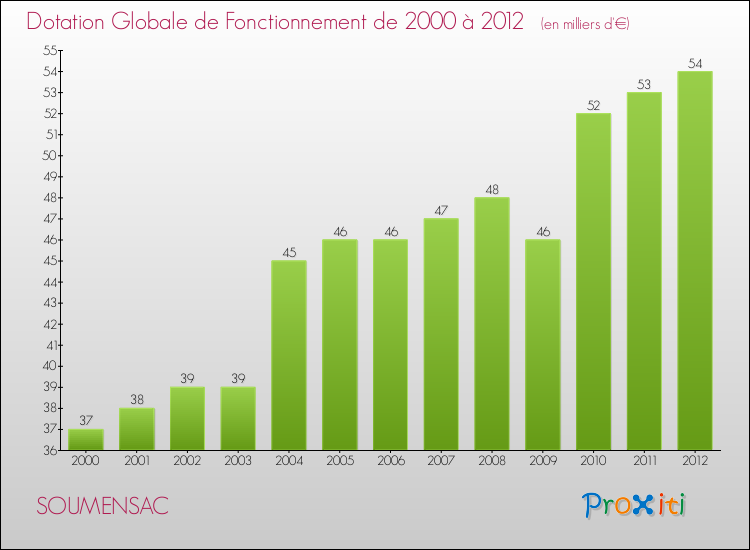 Evolution du montant de la Dotation Globale de Fonctionnement pour la commune de SOUMENSAC de 2000 à 2012 Evolution du montant de la Dotation Globale de Fonctionnement pour SOUMENSAC de 2000 à 2012