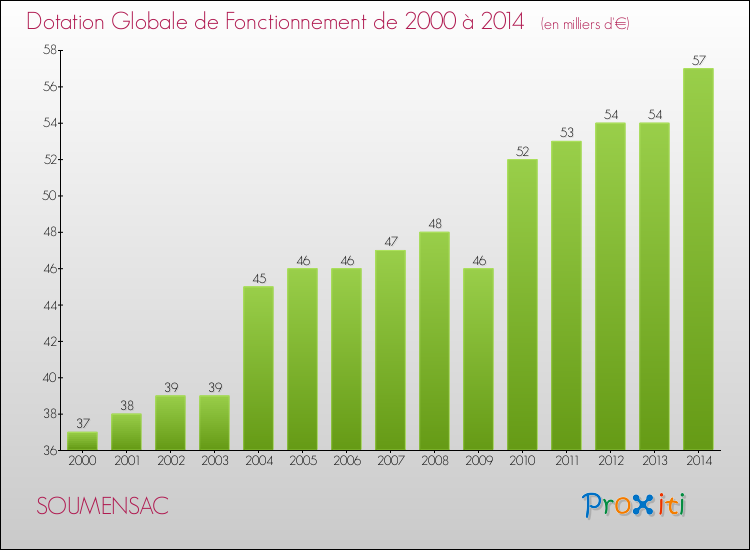 Evolution du montant de la Dotation Globale de Fonctionnement pour la commune de SOUMENSAC de 2000 à 2014 Evolution du montant de la Dotation Globale de Fonctionnement pour SOUMENSAC de 2000 à 2014