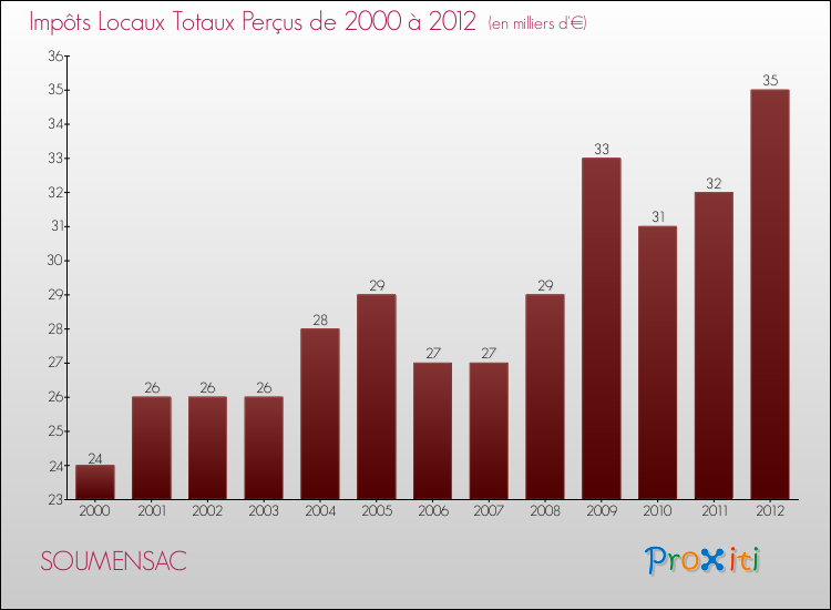 Evolution des Impôts Locaux pour la commune de SOUMENSAC de 2000 à 2012 Evolution des Impôts Locaux pour SOUMENSAC de 2000 à 2012