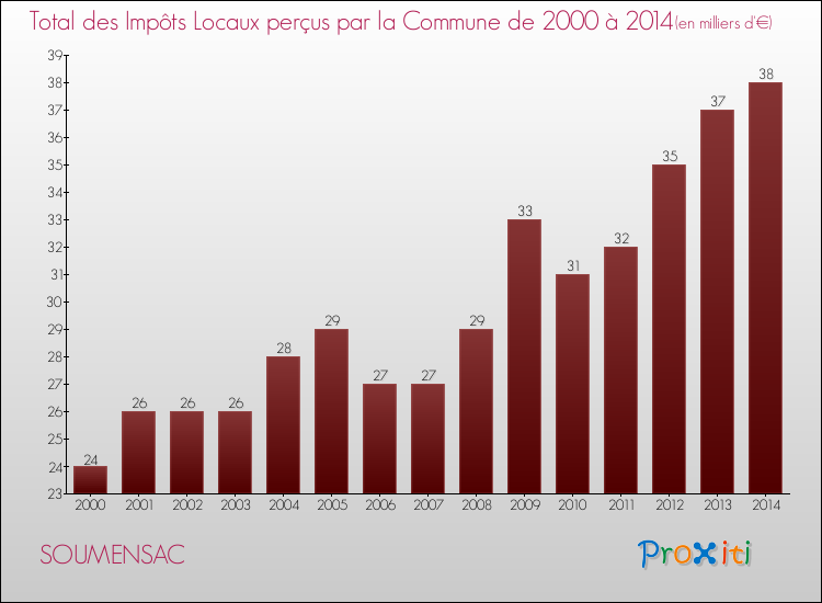 Evolution des Impôts Locaux pour la commune de SOUMENSAC de 2000 à 2014 Evolution des Impôts Locaux pour SOUMENSAC de 2000 à 2014