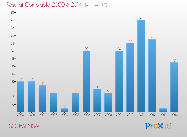 Evolution du résultat comptable pour la commune de SOUMENSAC de 2000 à 2014 Evolution du résultat comptable pour SOUMENSAC de 2000 à 2014