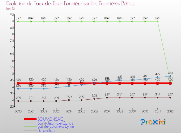 Evolution du taux de la taxe foncière sur le bati pour SOUMENSAC et les communes proches de 2000 à 2012 Comparaison des taux de taxe foncière sur le bati pour SOUMENSAC et les communes voisines de 2000 à 2012