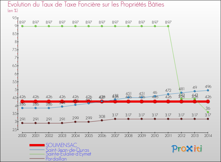 Evolution du taux de la taxe foncière sur le bati pour SOUMENSAC et les communes proches de 2000 à 2014 Comparaison des taux de taxe foncière sur le bati pour SOUMENSAC et les communes voisines de 2000 à 2014