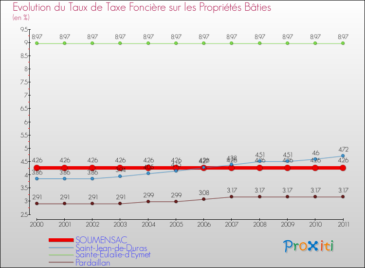 Evolution du taux de la taxe foncière sur le bati pour SOUMENSAC et les communes proches Comparaison des taux de taxe foncière sur le bati pour SOUMENSAC et les communes voisines