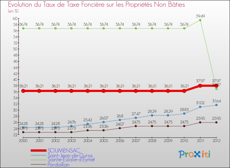 Evolution du taux de la taxe foncière sur les immeubles et terrains non batis pour SOUMENSAC et les communes proches de 2000 à 2012 Comparaison des taux de la taxe foncière sur les immeubles et terrains non batis pour SOUMENSAC et les communes voisines de 2000 à 2012