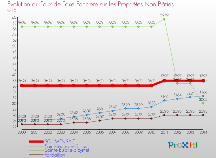 Evolution du taux de la taxe foncière sur les immeubles et terrains non batis pour SOUMENSAC et les communes proches de 2000 à 2014 Comparaison des taux de la taxe foncière sur les immeubles et terrains non batis pour SOUMENSAC et les communes voisines de 2000 à 2014