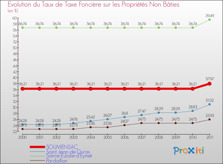 Evolution du taux de la taxe foncière sur les immeubles et terrains non batis pour SOUMENSAC et les communes proches Comparaison des taux de la taxe foncière sur les immeubles et terrains non batis pour SOUMENSAC et les communes voisines