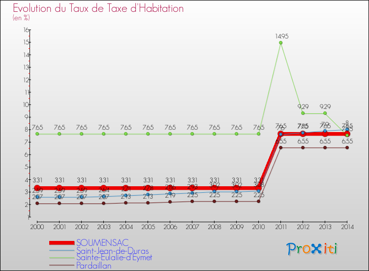 Evolution du taux de la taxe d'habitation pour SOUMENSAC et les communes proches de 2000 à 2014 Comparaison des taux de la taxe d'habitation pour SOUMENSAC et les communes voisines de 2000 à 2014