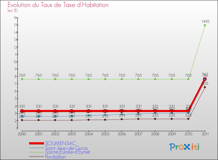 Evolution du taux de la taxe d'habitation pour SOUMENSAC et les communes proches Comparaison des taux de la taxe d'habitation pour SOUMENSAC et les communes voisines