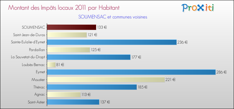 Montant des impôts locaux par Habitant pour SOUMENSAC et les communes proches Comparaison des impôts locaux par habitant pour SOUMENSAC et les communes voisines