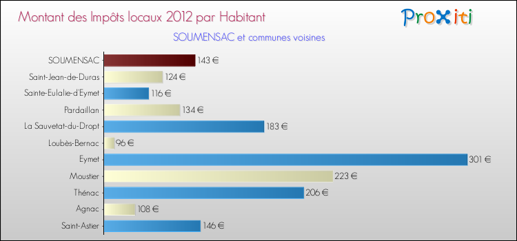 Montant des impôts locaux par Habitant pour SOUMENSAC et les communes proches Comparaison des impôts locaux par habitant pour SOUMENSAC et les communes voisines