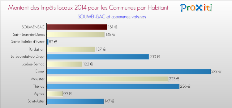 Montant des impôts locaux par Habitant pour SOUMENSAC et les communes proches en 2014 Comparaison des impôts locaux par habitant pour SOUMENSAC et les communes voisines en 2014