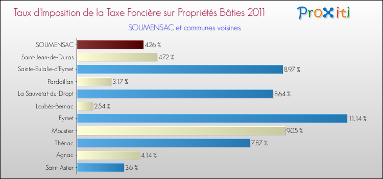 Taux d'imposition de la taxe foncière sur le bati 2011 pour SOUMENSAC et les communes proches Comparaison des taux d'imposition de la taxe foncière sur le bati 2011 pour SOUMENSAC et les communes voisines