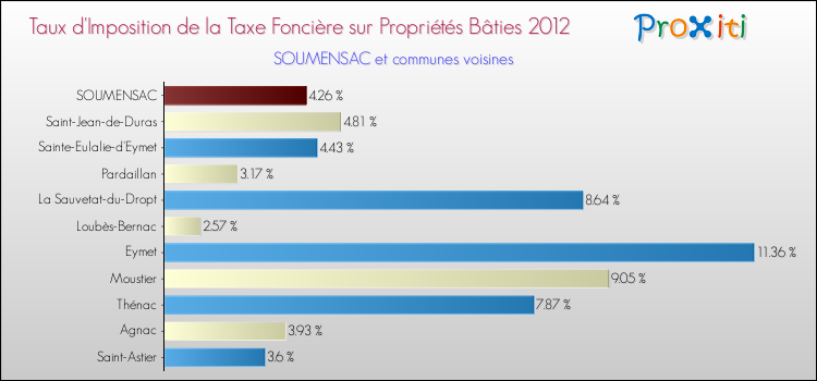 Taux d'imposition de la taxe foncière sur le bati 2012 pour SOUMENSAC et les communes proches Comparaison des taux d'imposition de la taxe foncière sur le bati 2012 pour SOUMENSAC et les communes voisines