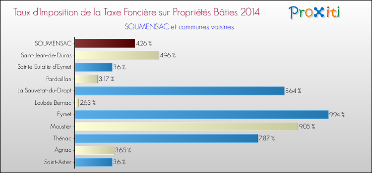 Taux d'imposition de la taxe foncière sur le bati 2014 pour SOUMENSAC et les communes proches Comparaison des taux d'imposition de la taxe foncière sur le bati 2014 pour SOUMENSAC et les communes voisines