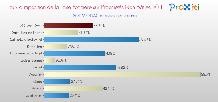 Taux d'imposition de la taxe foncière sur les immeubles et terrains non batis 2011 pour SOUMENSAC et les communes proches Comparaison des taux d'imposition de la taxe foncière sur les immeubles et terrains non batis 2011 pour SOUMENSAC et les communes voisines