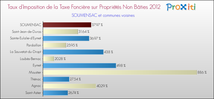 Taux d'imposition de la taxe foncière sur les immeubles et terrains non batis 2012 pour SOUMENSAC et les communes proches Comparaison des taux d'imposition de la taxe foncière sur les immeubles et terrains non batis 2012 pour SOUMENSAC et les communes voisines