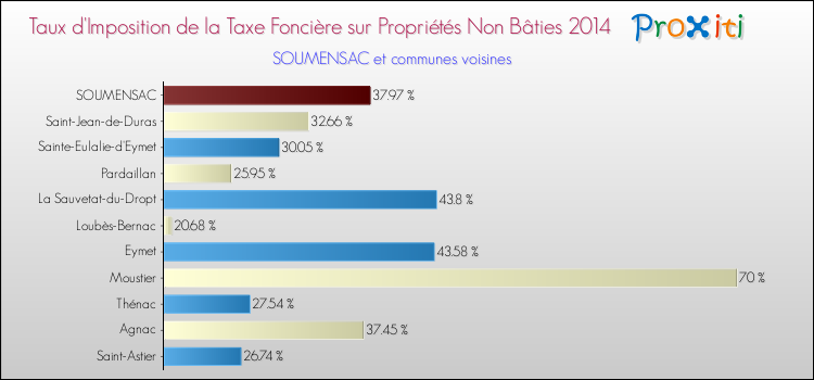 Taux d'imposition de la taxe foncière sur les immeubles et terrains non batis 2014 pour SOUMENSAC et les communes proches Comparaison des taux d'imposition de la taxe foncière sur les immeubles et terrains non batis 2014 pour SOUMENSAC et les communes voisines