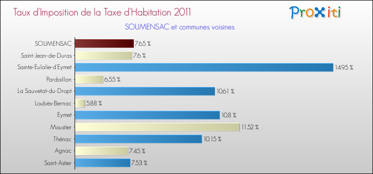 Taux d'imposition de la taxe d'habitation 2011 pour SOUMENSAC et les communes proches Comparaison des taux d'imposition de la taxe d'habitation 2011 pour SOUMENSAC et les communes voisines