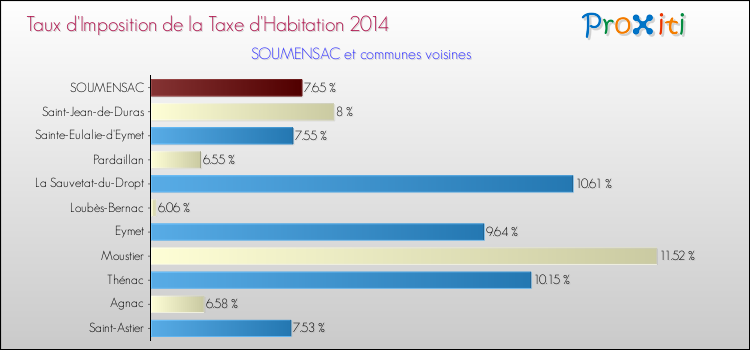Taux d'imposition de la taxe d'habitation 2014 pour SOUMENSAC et les communes proches Comparaison des taux d'imposition de la taxe d'habitation 2014 pour SOUMENSAC et les communes voisines