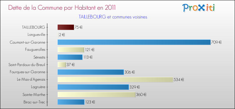 Dette par habitant de la commune en 2011 pour TAILLEBOURG et les communes proches Comparaison de la dette par habitant de la commune en 2011 pour TAILLEBOURG et les communes voisines