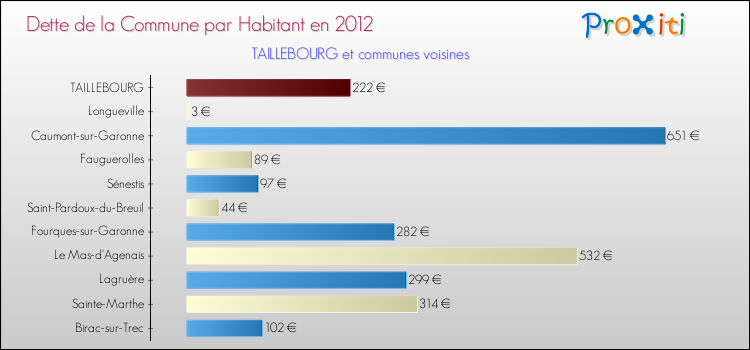 Dette par habitant de la commune en 2012 pour TAILLEBOURG et les communes proches Comparaison de la dette par habitant de la commune en 2012 pour TAILLEBOURG et les communes voisines
