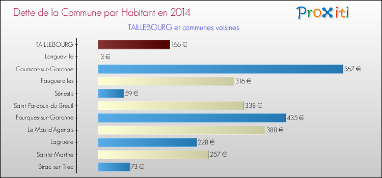 Dette par habitant de la commune en 2014 pour TAILLEBOURG et les communes proches Comparaison de la dette par habitant de la commune en 2014 pour TAILLEBOURG et les communes voisines