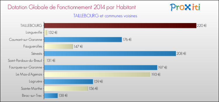 Montant des dotations globales de fonctionnement DGF par Habitant pour TAILLEBOURG et les communes proches en 2014. Comparaison des des dotations globales de fonctionnement DGF par habitant pour TAILLEBOURG et les communes voisines en 2014.