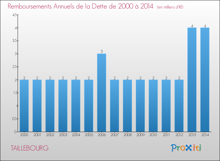 Evolution de l'annuité de la dette pour la commune de TAILLEBOURG de 2000 à 2014 Annuités de la dette pour TAILLEBOURG de 2000 à 2014