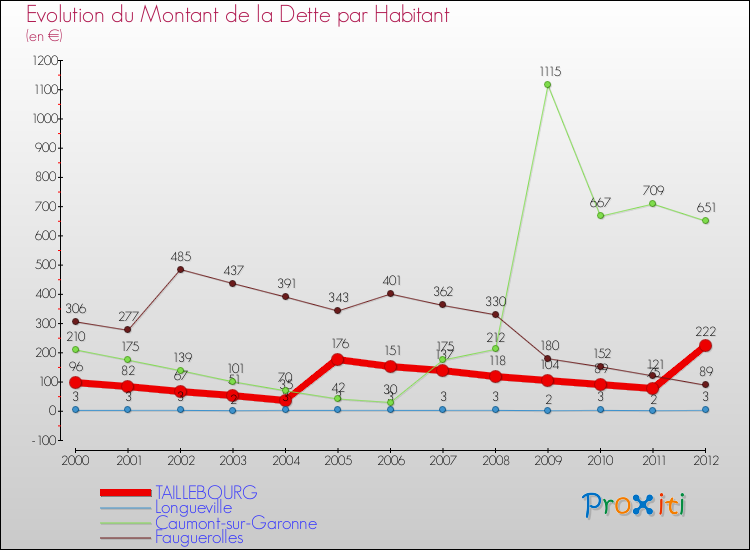 Evolution de la dette par habitant pour la commune de TAILLEBOURG et les communes proches de 2000 à 2012 Comparaison de la dette par habitant pour TAILLEBOURG et les communes voisines de 2000 à 2012