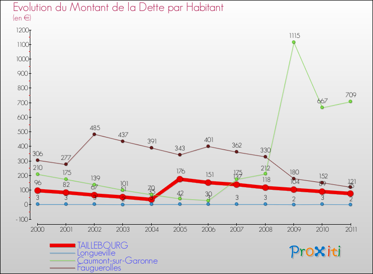 Evolution de la dette par habitant pour la commune de TAILLEBOURG et les communes proches Comparaison de la dette par habitant pour TAILLEBOURG et les communes voisines