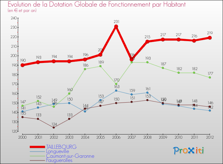 Evolution et montant de la dotation globale de fonctionnement par Habitant pour TAILLEBOURG et les communes proches Comparaison des dotations globales de fonctionnement par habitant pour TAILLEBOURG et les communes voisines