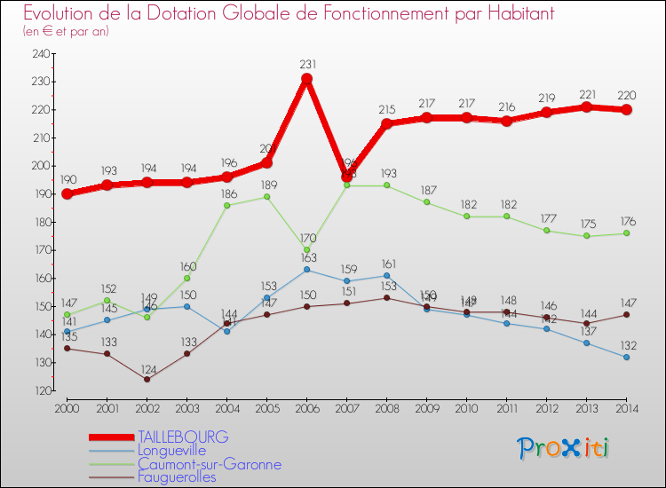 Evolution et montant de la dotation globale de fonctionnement par Habitant pour TAILLEBOURG et les communes proches de 2000 à 2014. Comparaison des dotations globales de fonctionnement par habitant pour TAILLEBOURG et les communes voisines de 2000 à 2014.