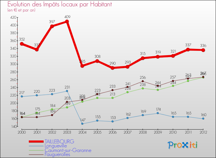 Evolution et montant des impôts locaux par Habitant pour TAILLEBOURG et les communes proches Comparaison des impôts locaux par habitant pour TAILLEBOURG et les communes voisines