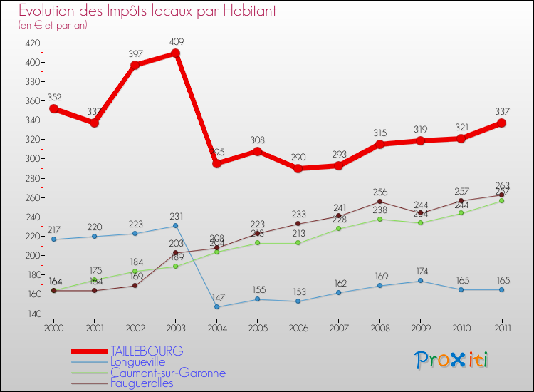Evolution et montant des impôts locaux par Habitant pour TAILLEBOURG et les communes proches Comparaison des impôts locaux par habitant pour TAILLEBOURG et les communes voisines